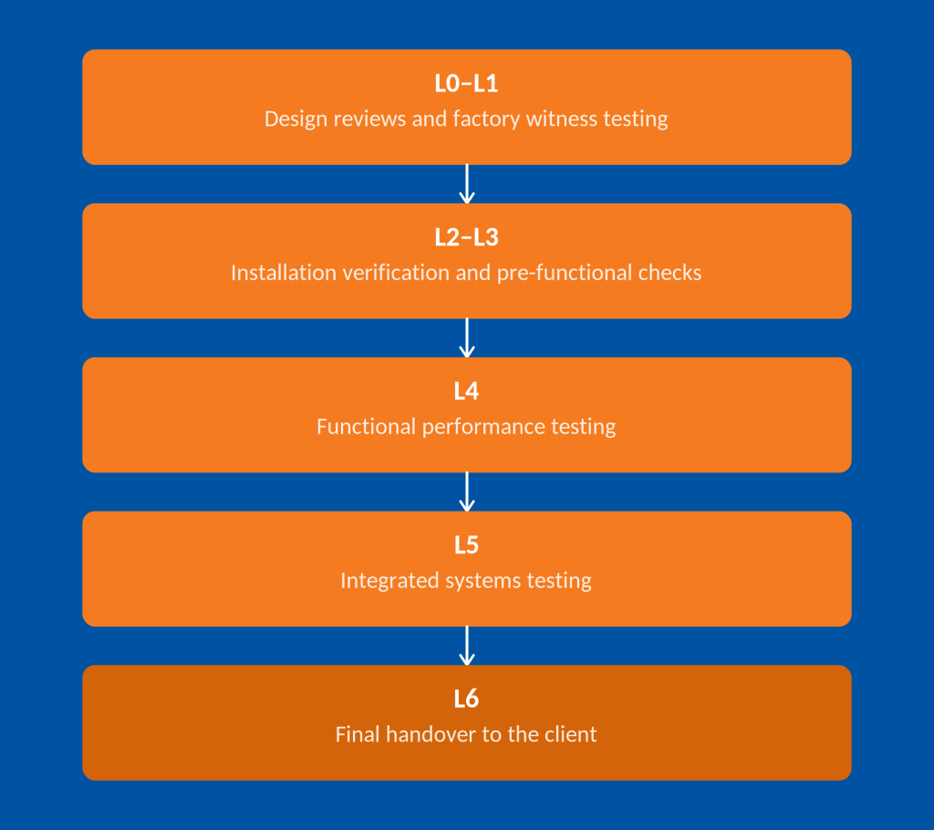 lotusworks_commissioning_levels (1)